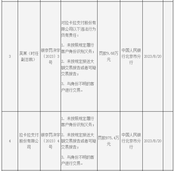 ?拉卡拉三項違法被罰近900萬